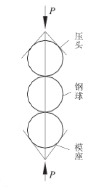 圖1: 鋼球壓碎負(fù)荷試驗(yàn) 圖1: 鋼球壓碎負(fù)荷試驗(yàn)