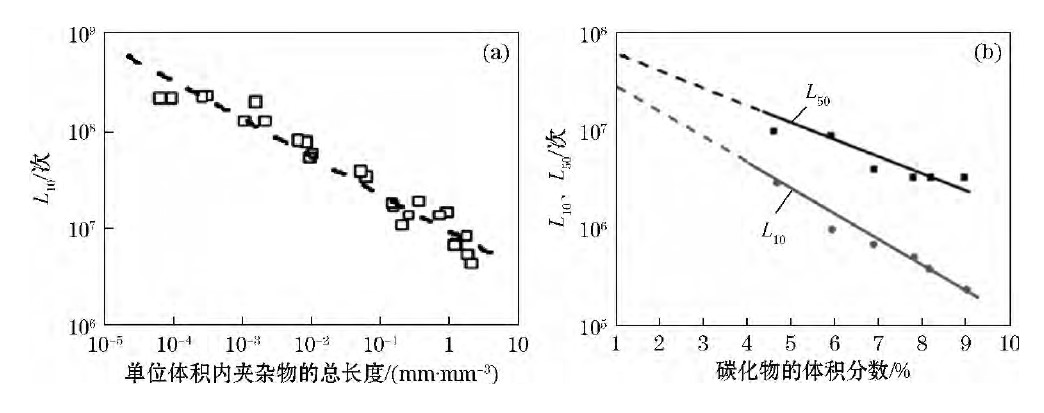 圖1 夾雜物(a)與碳化物(b)對(duì)軸承鋼接觸疲勞壽命的影響 Fig. 1 Effect of inclusion (a) or carbide (b) on contact fatigue life of bearing steel 圖1 夾雜物(a)與碳化物(b)對(duì)軸承鋼接觸疲勞壽命的影響 Fig. 1 Effect of inclusion (a) or carbide (b) on contact fatigue life of bearing steel
