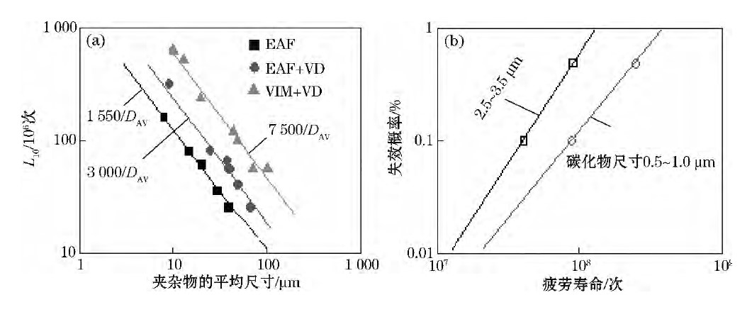 圖2 夾雜物(a)與碳化物(b)的大小對(duì)軸承鋼接觸疲勞壽命的影響<br /> Fig. 2 Effect of size of inclusion (a) or carbide (b) on contact fatigue life of bearing steel 圖2 夾雜物(a)與碳化物(b)的大小對(duì)軸承鋼接觸疲勞壽命的影響 Fig. 2 Effect of size of inclusion (a) or carbide (b) on contact fatigue life of bearing steel