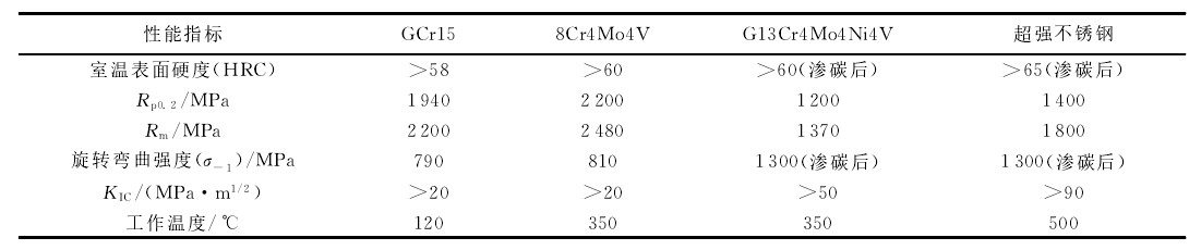 表1 幾種航空發(fā)動(dòng)機(jī)用軸承鋼性能的比較 Table 1 Properties of bearing steels for aero engine 表1 幾種航空發(fā)動(dòng)機(jī)用軸承鋼性能的比較 Table 1 Properties of bearing steels for aero engine
