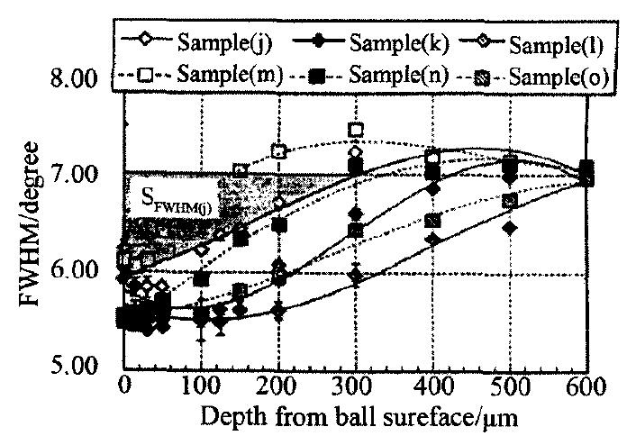 圖14 試樣(j)～(o)的FWHM曲線  Fig.14 FWHM curves of sample (j)～(o)